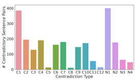 图10.11 特定于目的的矛盾类型的分布情况